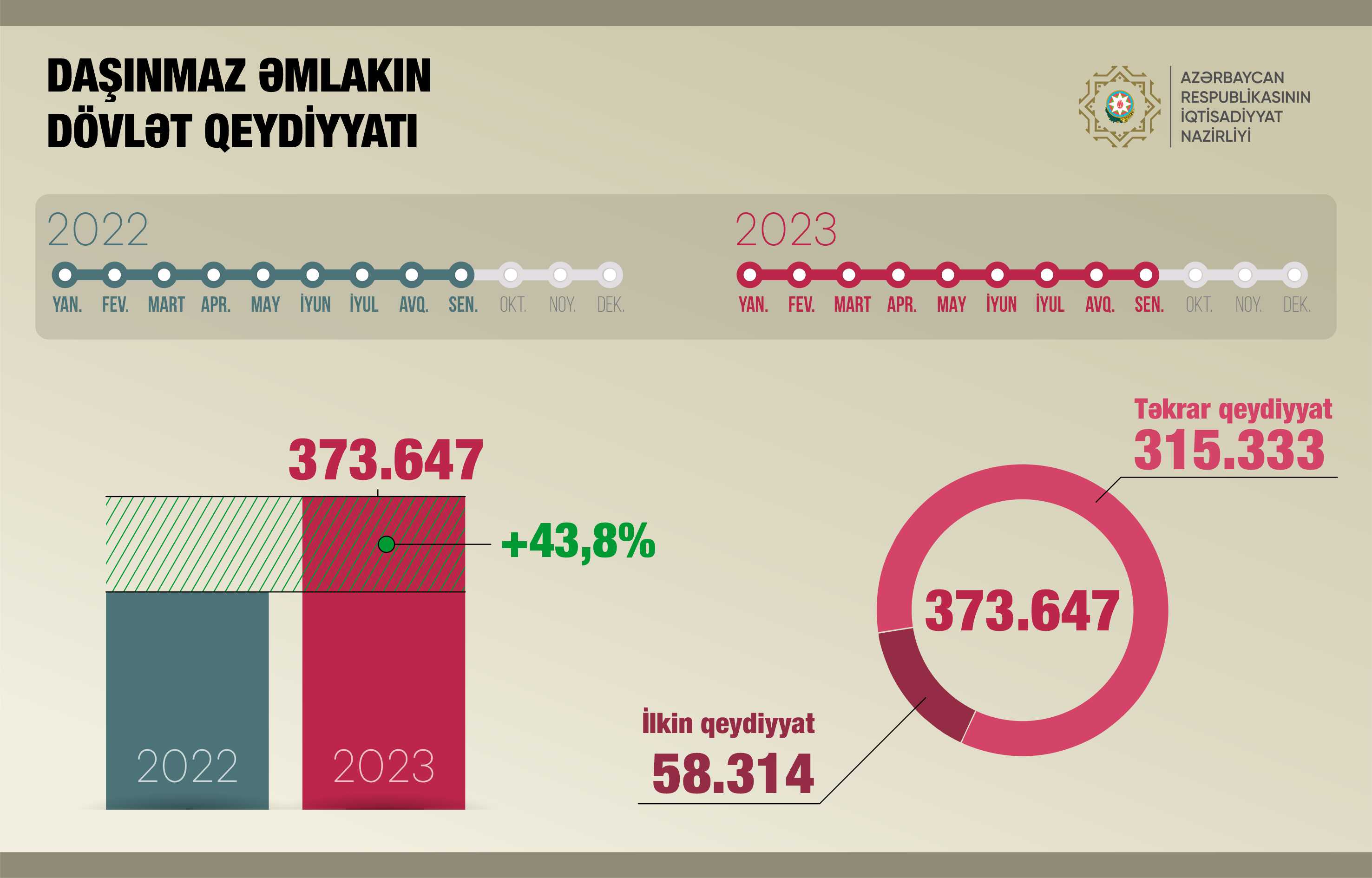 373 mindən çox daşınmaz əmlak obyekti üzərində mülkiyyət hüquqları dövlət qeydiyyatına alınıb